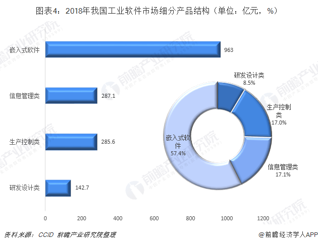 2018年中國工業軟件行業市場分析與發展趨勢 區域發展不平衡,產品重硬輕軟「組圖」